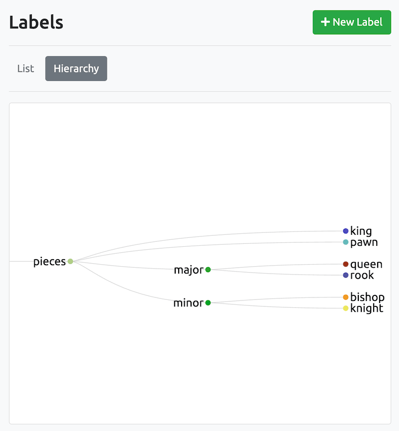 Hierarchy of labels based off of chess pieces.