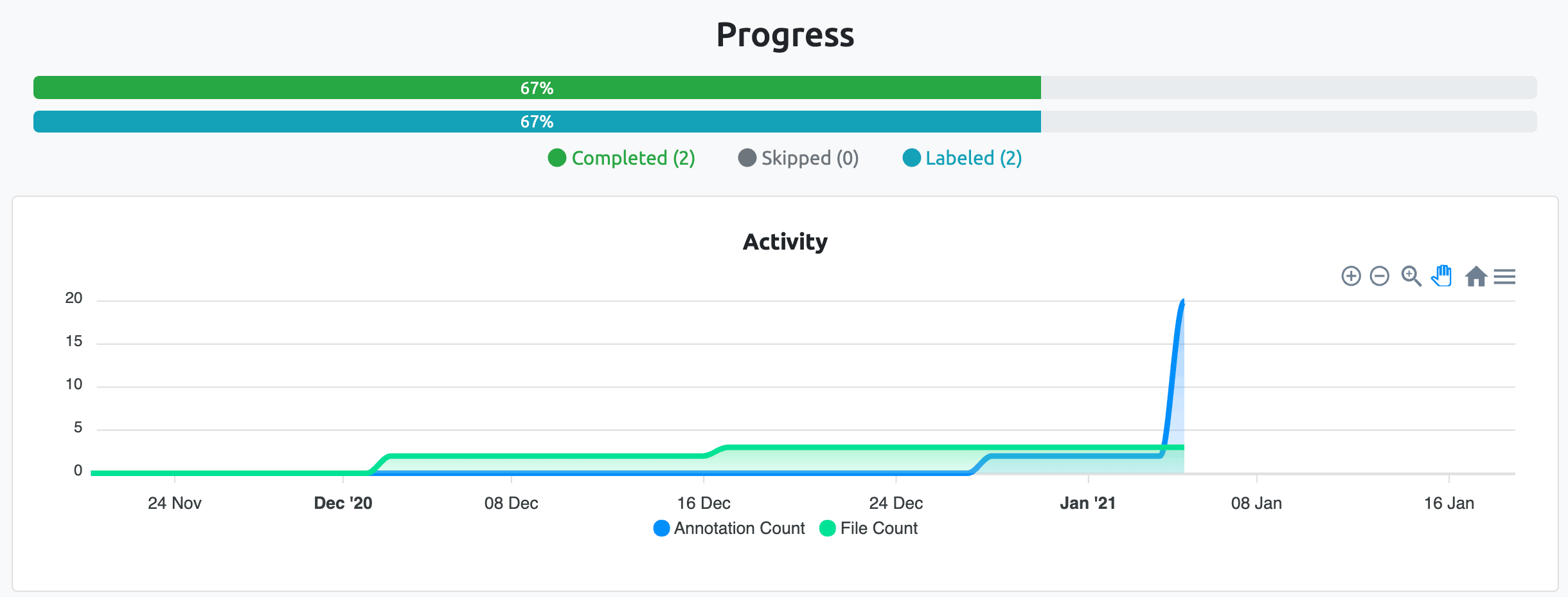 DataTorch dashboards showing progress on a project.